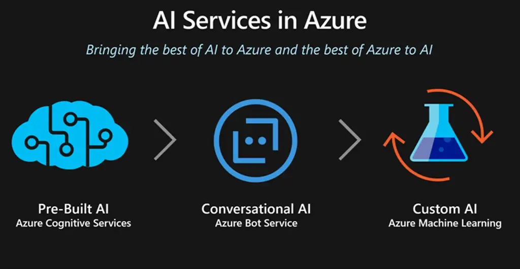 Microsoft Azure AI