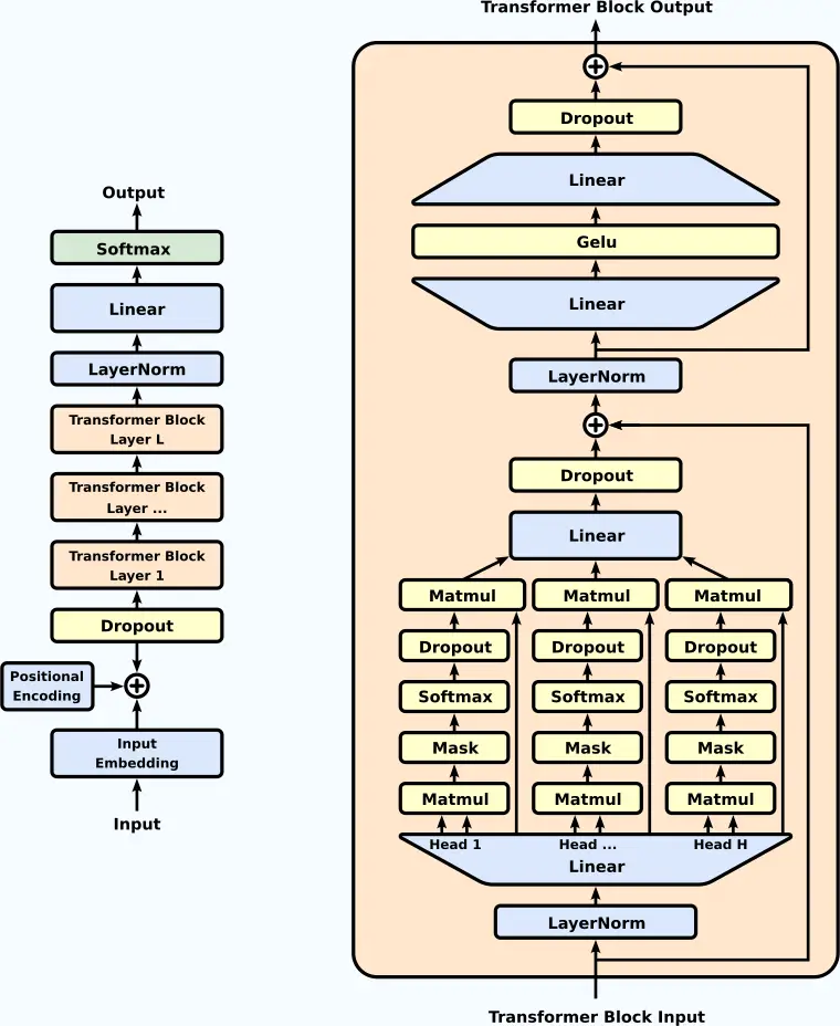 NLP with GPT Models