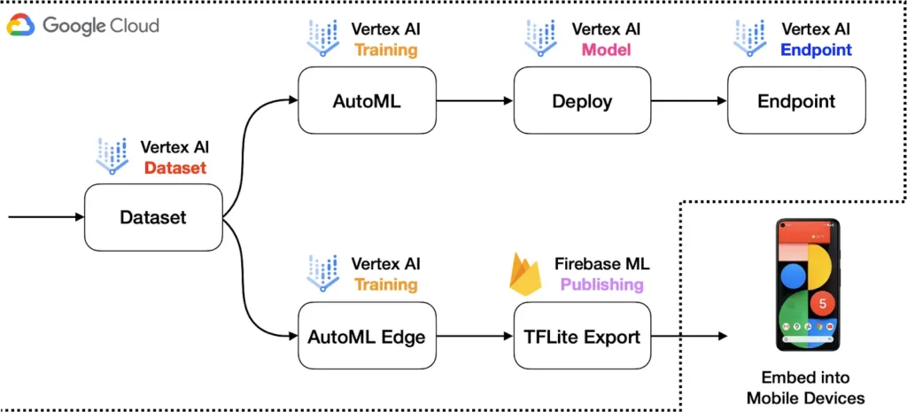 Vertex AI Integration with Google Cloud