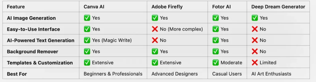 Canva AI Tools Compare to Other AI Design Platforms
