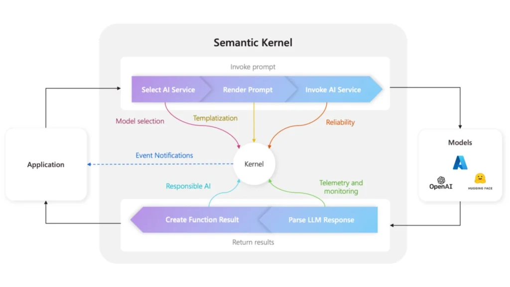 Semantic Kernel